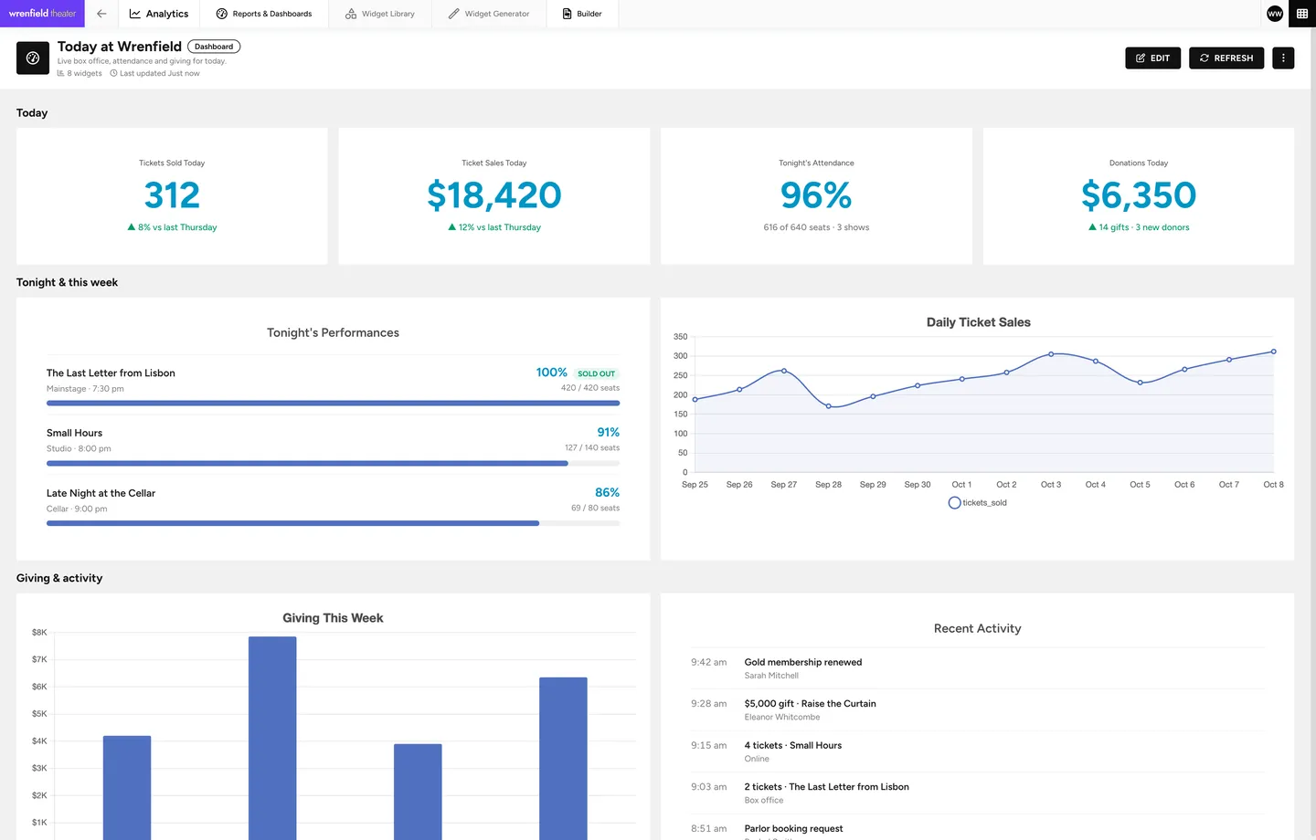 A Playtime dashboard for today: tickets sold, ticket sales, tonight's attendance and donations, with tonight's performances and daily ticket sales below